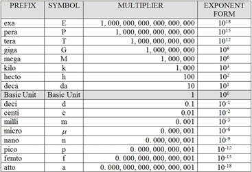Click here to see large version of this prefix table chart prefix