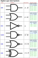 Click here to see the symbols, notations, and truth tables for each of the logic gates. See if you can figure out the equivlent electrical circuit for each of the logic gates Logic symbols